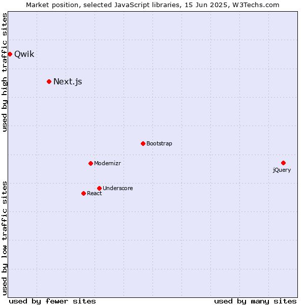 Market position of Next.js vs. Qwik