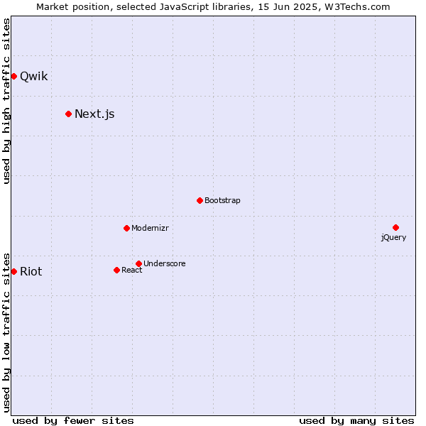 Market position of Next.js vs. Qwik vs. Riot