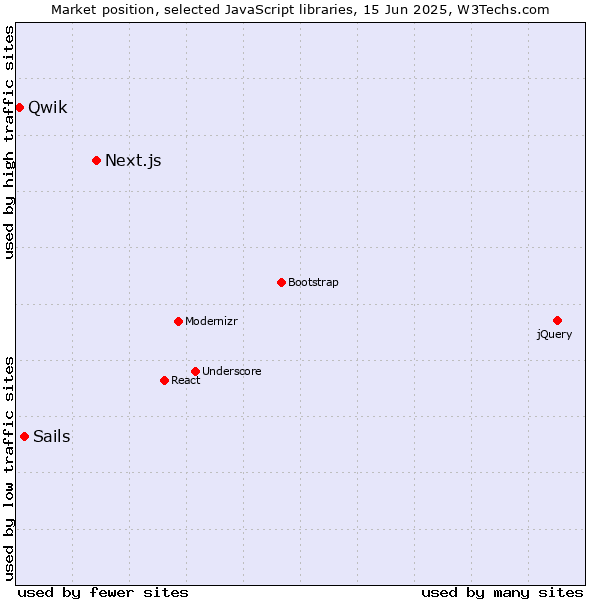 Market position of Next.js vs. Sails vs. Qwik