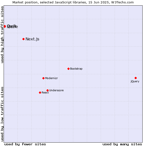 Market position of Next.js vs. Qwik vs. Sizzle