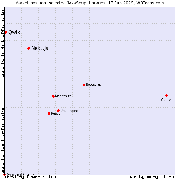 Market position of Next.js vs. Qwik vs. SproutCore