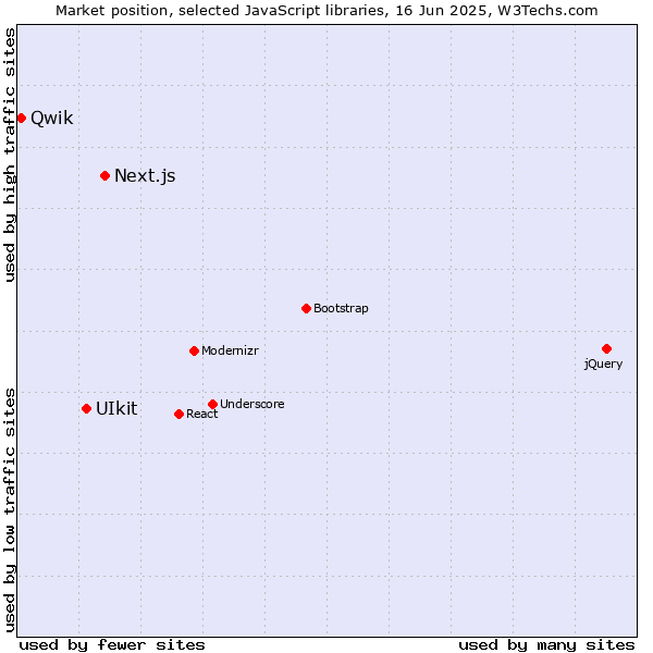 Market position of Next.js vs. UIkit vs. Qwik