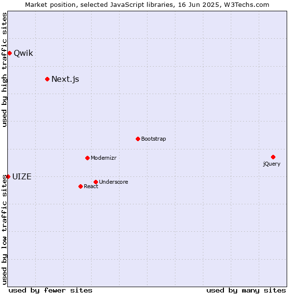 Market position of Next.js vs. Qwik vs. UIZE