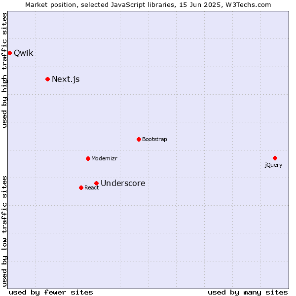 Market position of Underscore vs. Next.js vs. Qwik