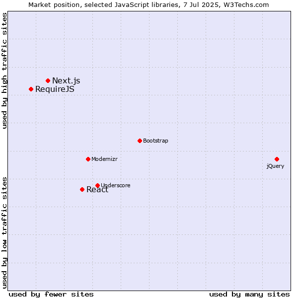Market position of React vs. Next.js vs. RequireJS
