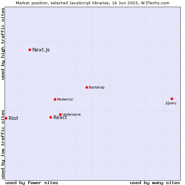Market position of React vs. Next.js vs. Riot
