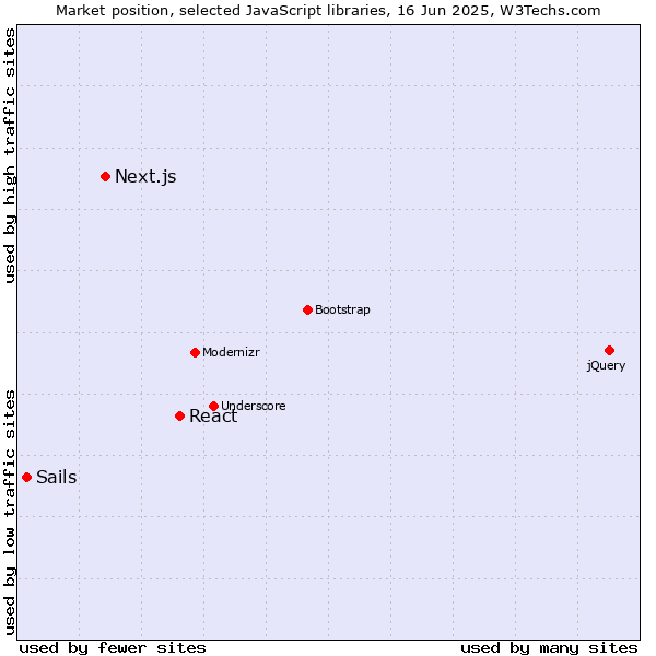 Market position of React vs. Next.js vs. Sails