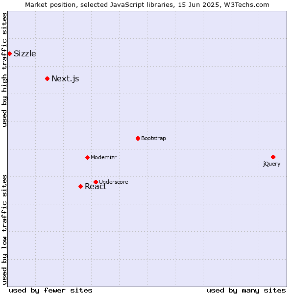 Market position of React vs. Next.js vs. Sizzle