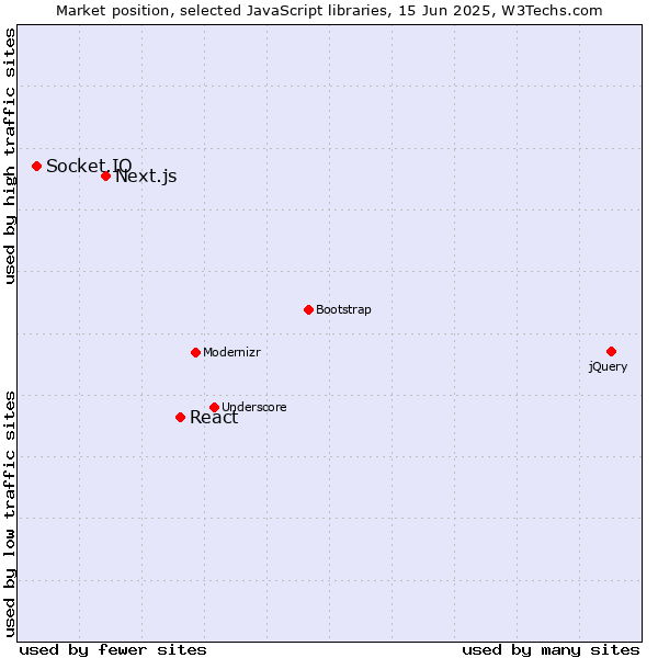 Market position of React vs. Next.js vs. Socket.IO