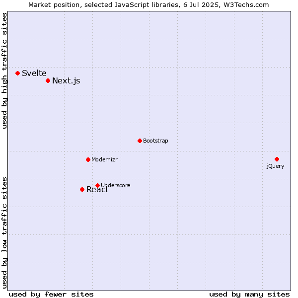 Market position of React vs. Next.js vs. Svelte