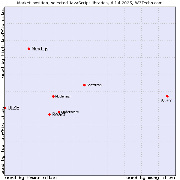 Market position of React vs. Next.js vs. UIZE