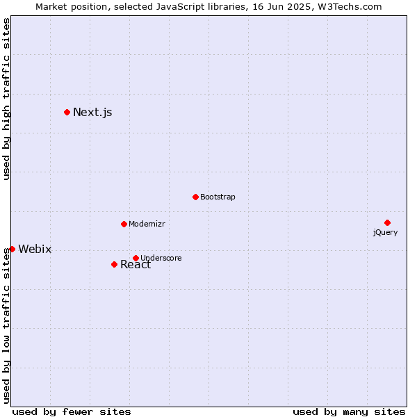 Market position of React vs. Next.js vs. Webix