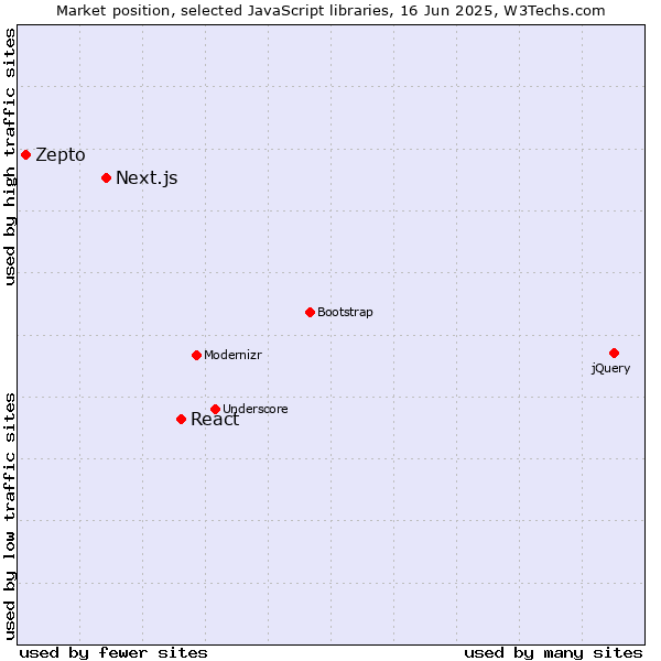 Market position of React vs. Next.js vs. Zepto