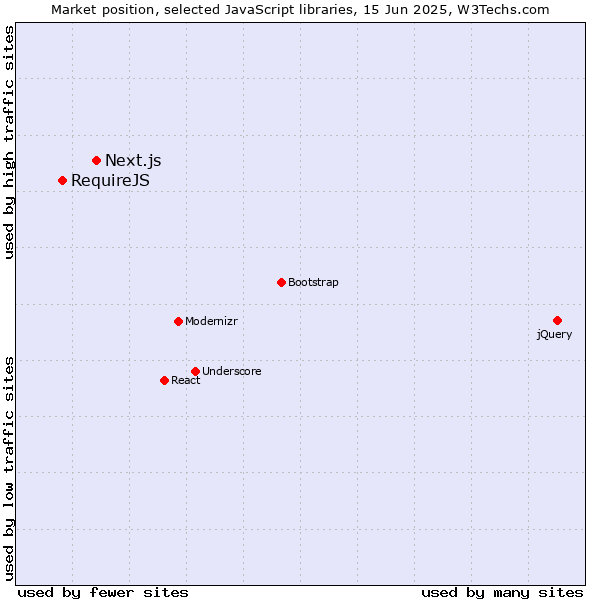 Market position of Next.js vs. RequireJS