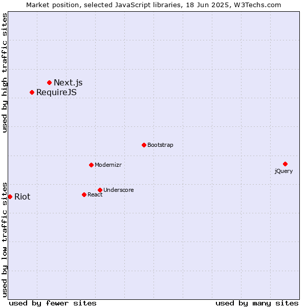 Market position of Next.js vs. RequireJS vs. Riot
