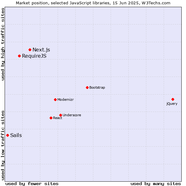 Market position of Next.js vs. RequireJS vs. Sails