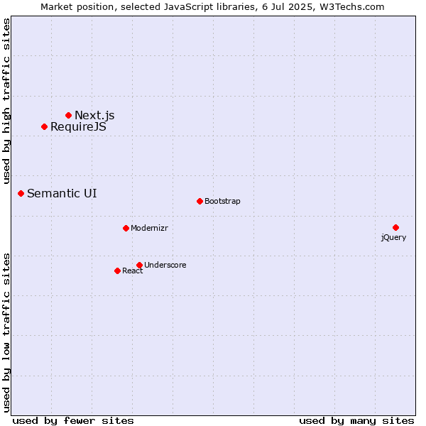 Market position of Next.js vs. RequireJS vs. Semantic UI