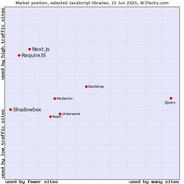 Market position of Next.js vs. RequireJS vs. Shadowbox