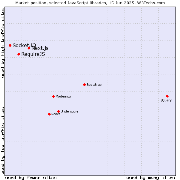 Market position of Next.js vs. RequireJS vs. Socket.IO