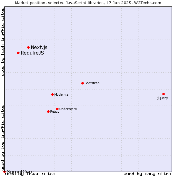 Market position of Next.js vs. RequireJS vs. SproutCore