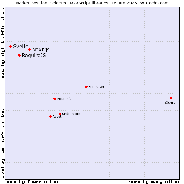 Market position of Next.js vs. RequireJS vs. Svelte