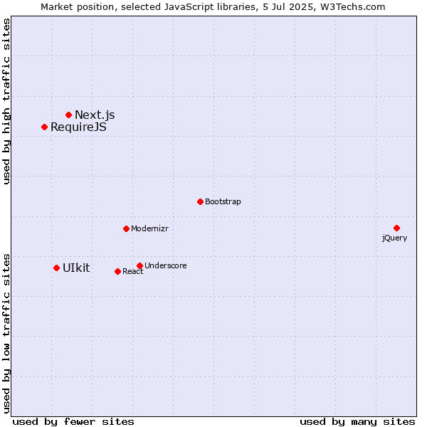 Market position of Next.js vs. UIkit vs. RequireJS