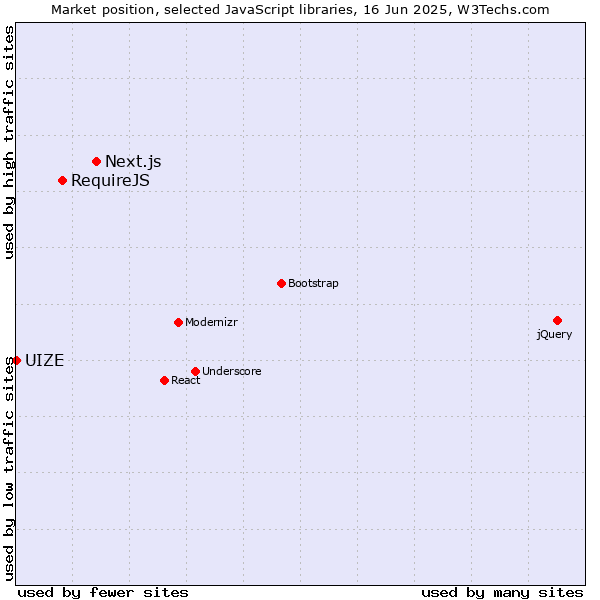Market position of Next.js vs. RequireJS vs. UIZE