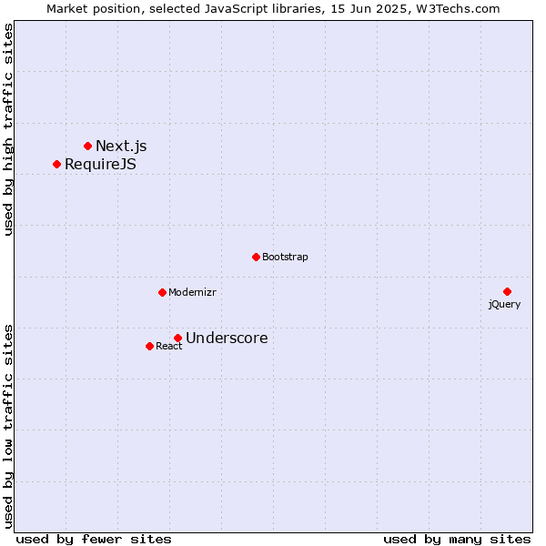 Market position of Underscore vs. Next.js vs. RequireJS