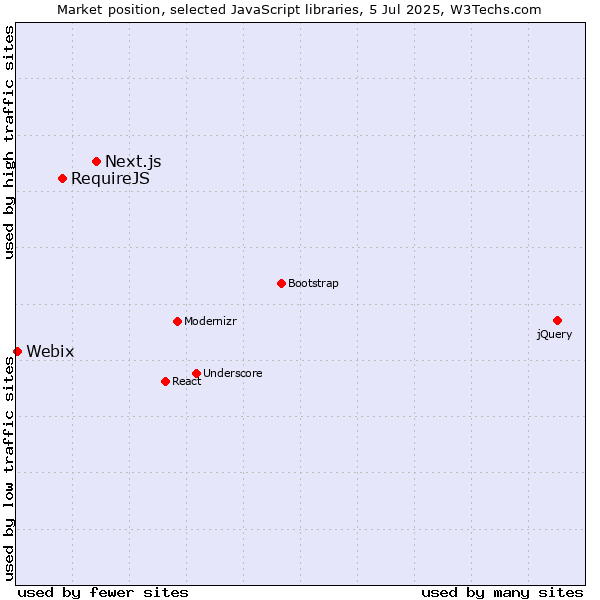 Market position of Next.js vs. RequireJS vs. Webix