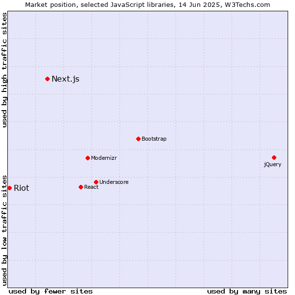 Market position of Next.js vs. Riot