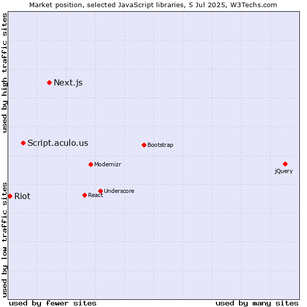 Market position of Next.js vs. Script.aculo.us vs. Riot