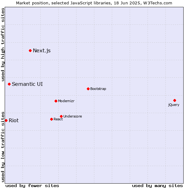 Market position of Next.js vs. Semantic UI vs. Riot