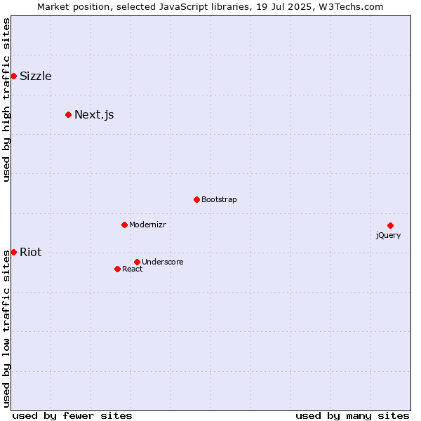 Market position of Next.js vs. Sizzle vs. Riot