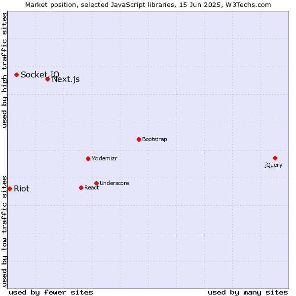 Market position of Next.js vs. Socket.IO vs. Riot