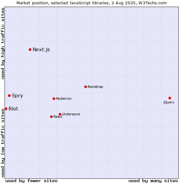 Market position of Next.js vs. Spry vs. Riot
