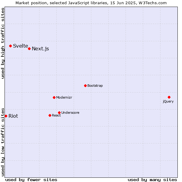 Market position of Next.js vs. Svelte vs. Riot