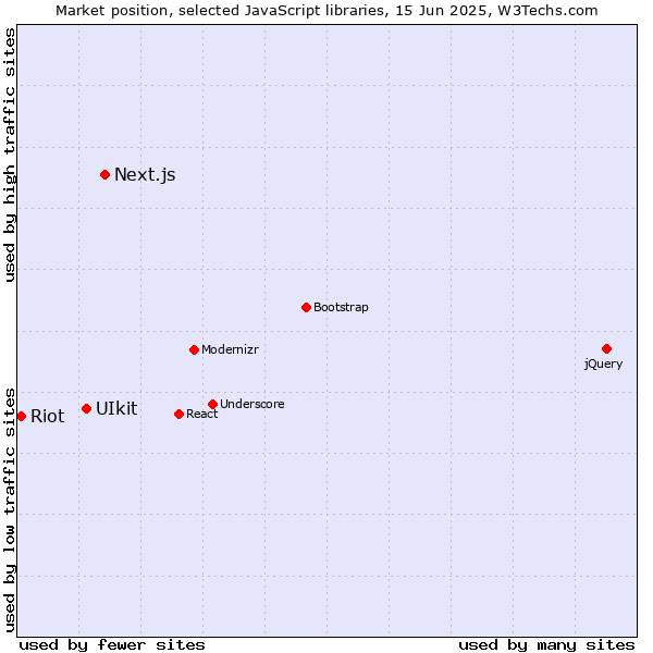 Market position of Next.js vs. UIkit vs. Riot