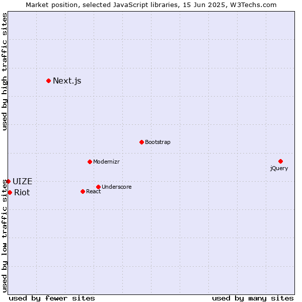 Market position of Next.js vs. Riot vs. UIZE