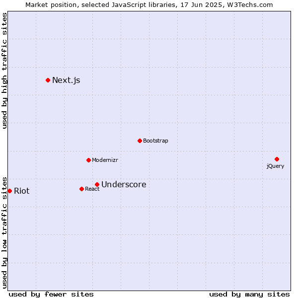 Market position of Underscore vs. Next.js vs. Riot