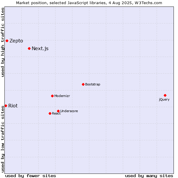 Market position of Next.js vs. Zepto vs. Riot