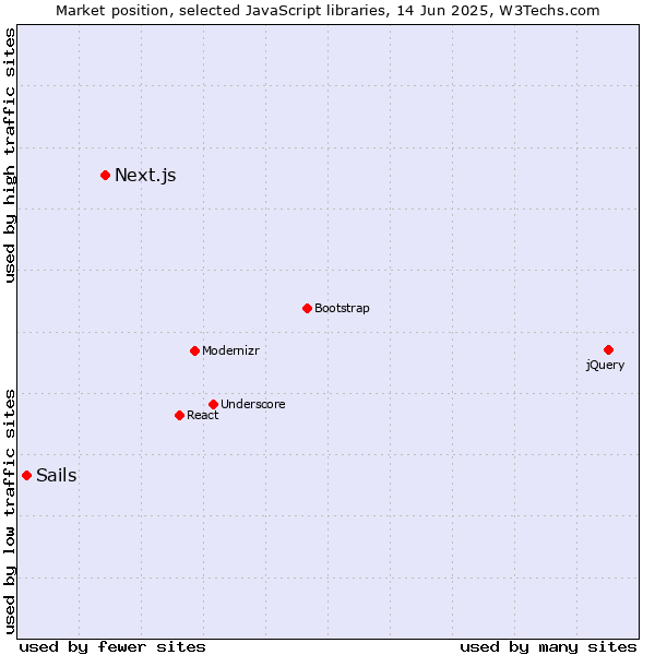 Market position of Next.js vs. Sails