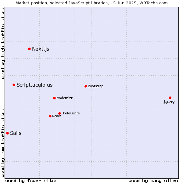 Market position of Next.js vs. Script.aculo.us vs. Sails