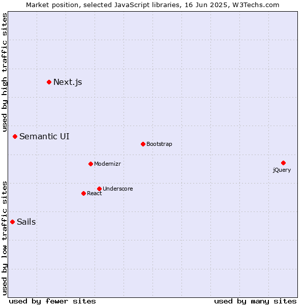 Market position of Next.js vs. Semantic UI vs. Sails