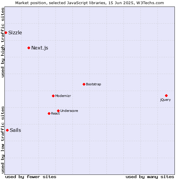 Market position of Next.js vs. Sails vs. Sizzle