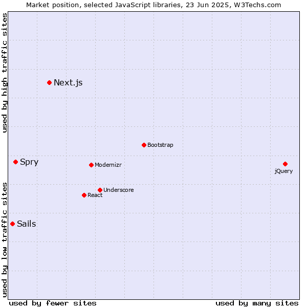 Market position of Next.js vs. Spry vs. Sails