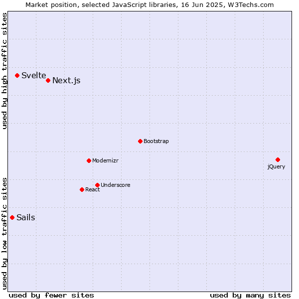 Market position of Next.js vs. Svelte vs. Sails