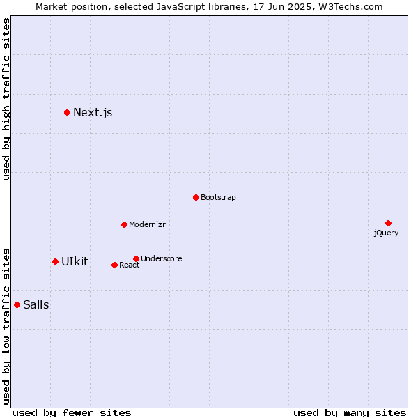 Market position of Next.js vs. UIkit vs. Sails