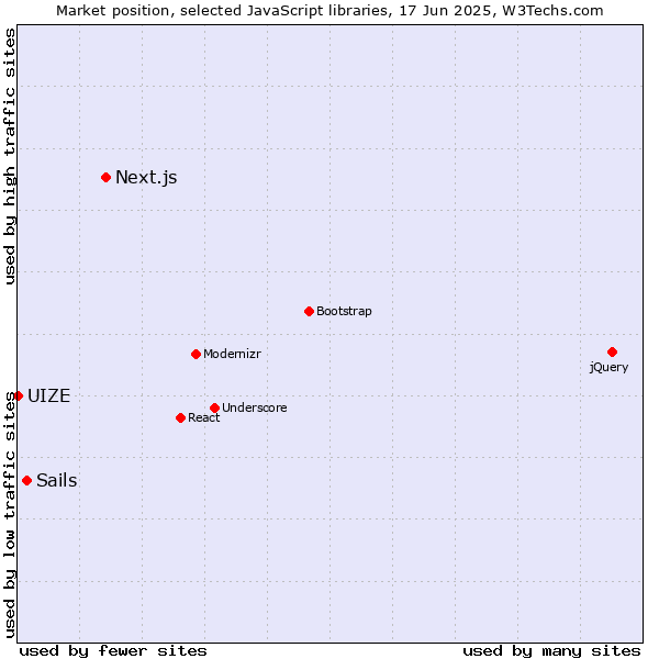 Market position of Next.js vs. Sails vs. UIZE