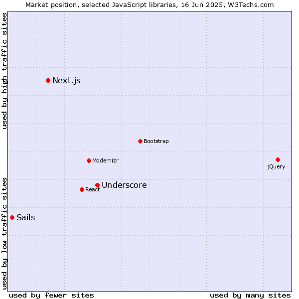 Market position of Underscore vs. Next.js vs. Sails