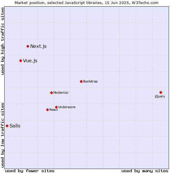 Market position of Next.js vs. Vue.js vs. Sails